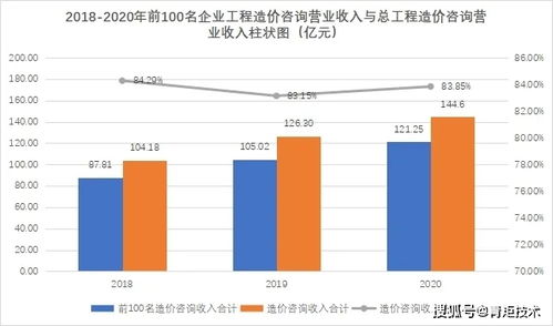 權(quán)威解析 北京市工程造價(jià)咨詢(xún)企業(yè)2018-2020年經(jīng)營(yíng)發(fā)展與業(yè)務(wù)態(tài)勢(shì)分析