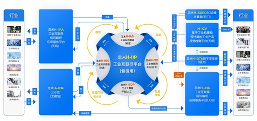 忽米網 工業互聯網新型技術在工業企業中的探索與實踐——以數據服務助推智造升級