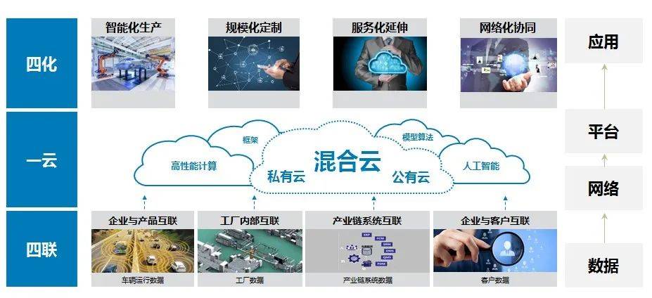 福田汽車加速奔跑，工業互聯網數據服務賦能未來